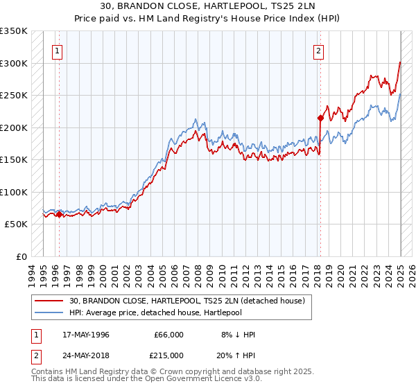 30, BRANDON CLOSE, HARTLEPOOL, TS25 2LN: Price paid vs HM Land Registry's House Price Index