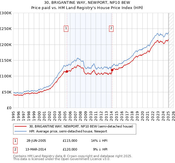 30, BRIGANTINE WAY, NEWPORT, NP10 8EW: Price paid vs HM Land Registry's House Price Index
