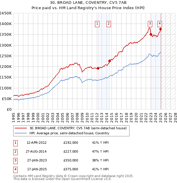 30, BROAD LANE, COVENTRY, CV5 7AB: Price paid vs HM Land Registry's House Price Index