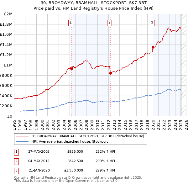 30, BROADWAY, BRAMHALL, STOCKPORT, SK7 3BT: Price paid vs HM Land Registry's House Price Index