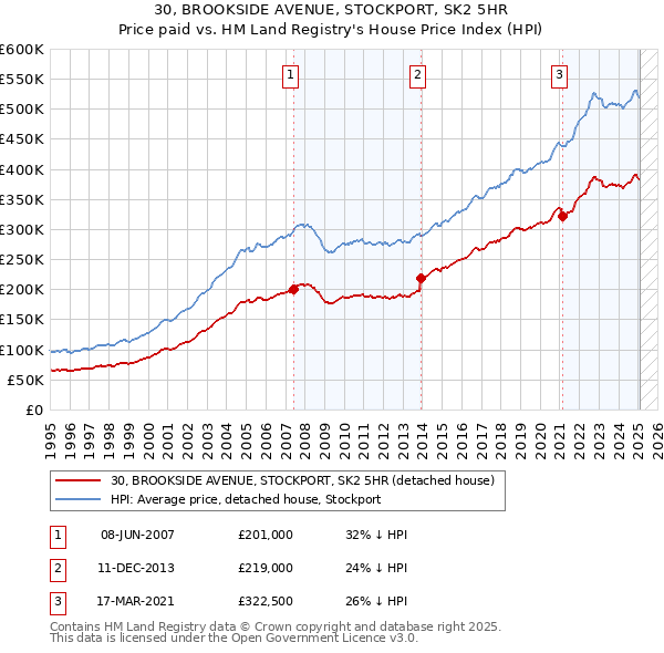 30, BROOKSIDE AVENUE, STOCKPORT, SK2 5HR: Price paid vs HM Land Registry's House Price Index