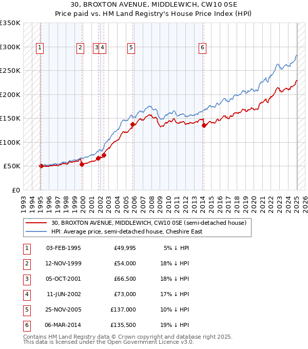 30, BROXTON AVENUE, MIDDLEWICH, CW10 0SE: Price paid vs HM Land Registry's House Price Index