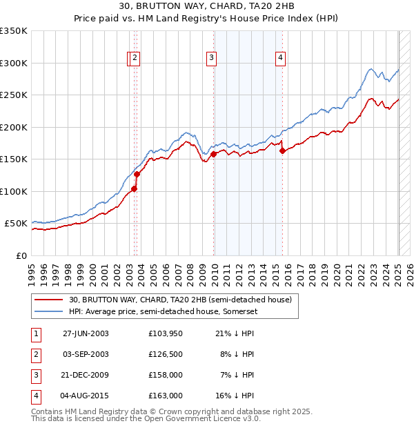 30, BRUTTON WAY, CHARD, TA20 2HB: Price paid vs HM Land Registry's House Price Index
