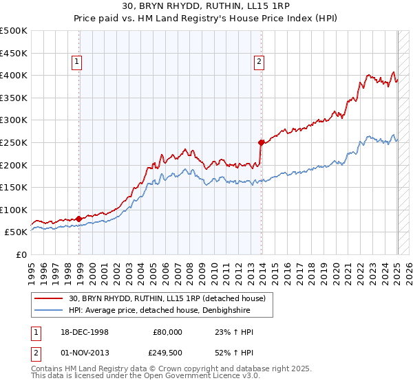 30, BRYN RHYDD, RUTHIN, LL15 1RP: Price paid vs HM Land Registry's House Price Index