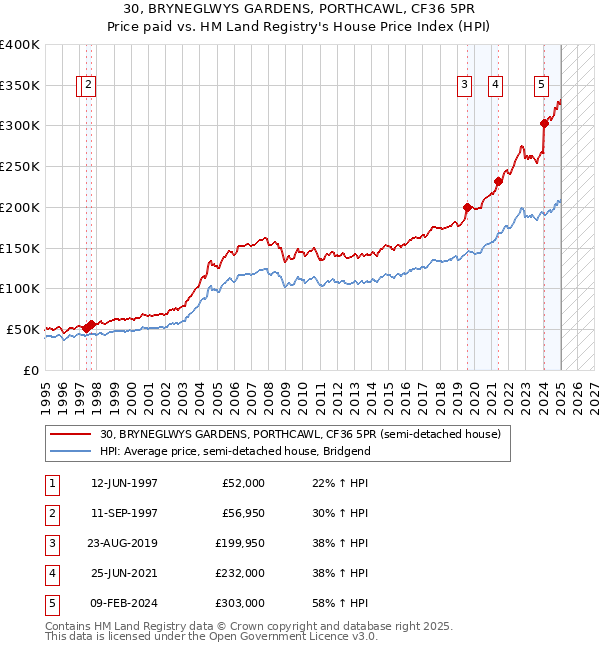 30, BRYNEGLWYS GARDENS, PORTHCAWL, CF36 5PR: Price paid vs HM Land Registry's House Price Index