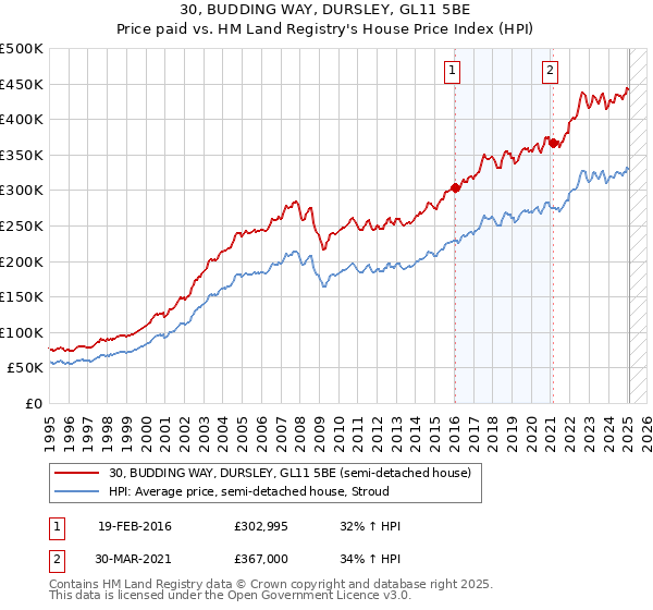 30, BUDDING WAY, DURSLEY, GL11 5BE: Price paid vs HM Land Registry's House Price Index