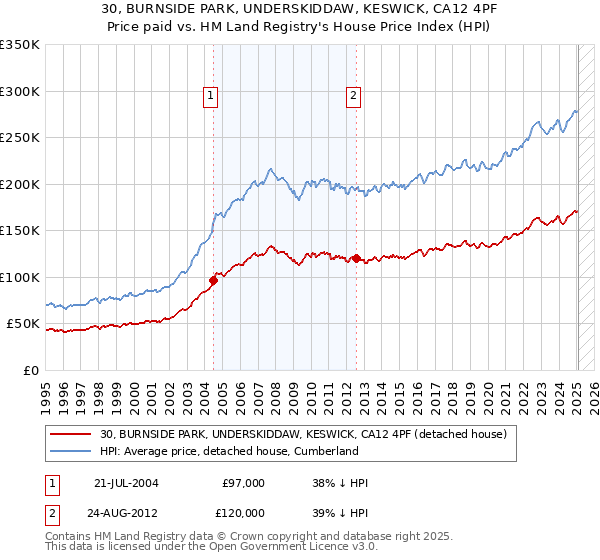 30, BURNSIDE PARK, UNDERSKIDDAW, KESWICK, CA12 4PF: Price paid vs HM Land Registry's House Price Index