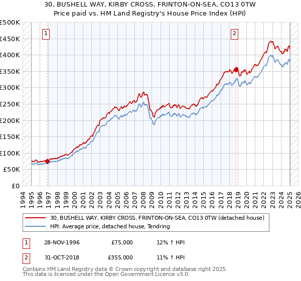 30, BUSHELL WAY, KIRBY CROSS, FRINTON-ON-SEA, CO13 0TW: Price paid vs HM Land Registry's House Price Index