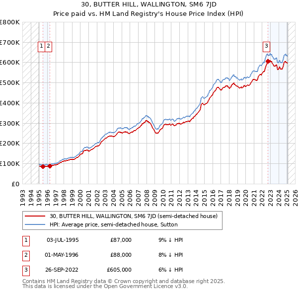 30, BUTTER HILL, WALLINGTON, SM6 7JD: Price paid vs HM Land Registry's House Price Index