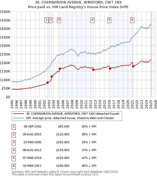 30, CAERNARVON AVENUE, WINSFORD, CW7 1NX: Price paid vs HM Land Registry's House Price Index