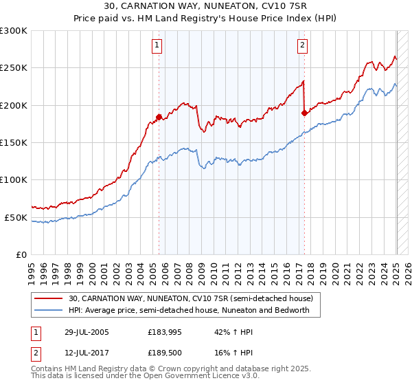 30, CARNATION WAY, NUNEATON, CV10 7SR: Price paid vs HM Land Registry's House Price Index