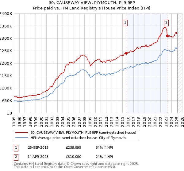 30, CAUSEWAY VIEW, PLYMOUTH, PL9 9FP: Price paid vs HM Land Registry's House Price Index