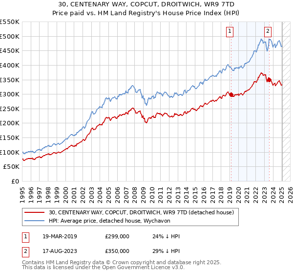 30, CENTENARY WAY, COPCUT, DROITWICH, WR9 7TD: Price paid vs HM Land Registry's House Price Index