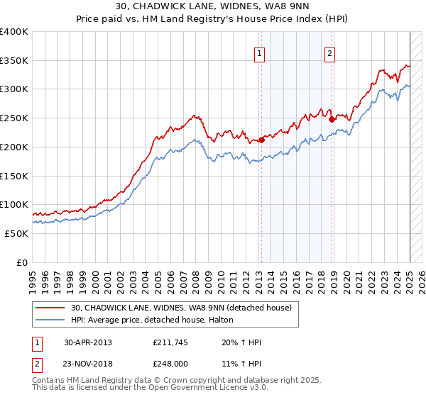30, CHADWICK LANE, WIDNES, WA8 9NN: Price paid vs HM Land Registry's House Price Index