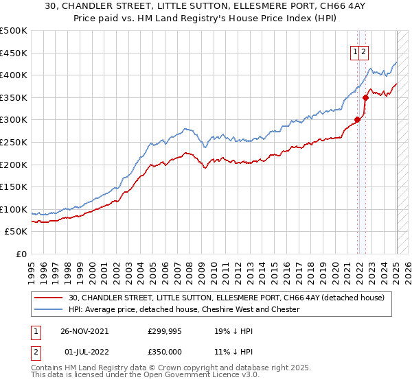 30, CHANDLER STREET, LITTLE SUTTON, ELLESMERE PORT, CH66 4AY: Price paid vs HM Land Registry's House Price Index
