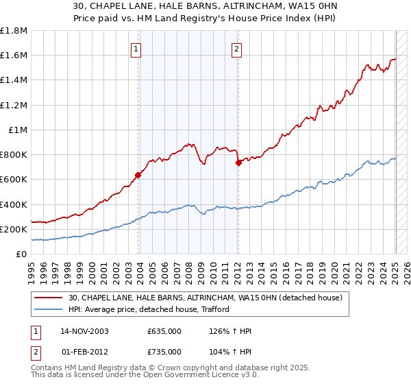 30, CHAPEL LANE, HALE BARNS, ALTRINCHAM, WA15 0HN: Price paid vs HM Land Registry's House Price Index