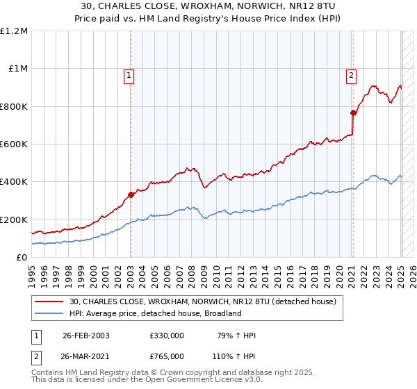 30, CHARLES CLOSE, WROXHAM, NORWICH, NR12 8TU: Price paid vs HM Land Registry's House Price Index