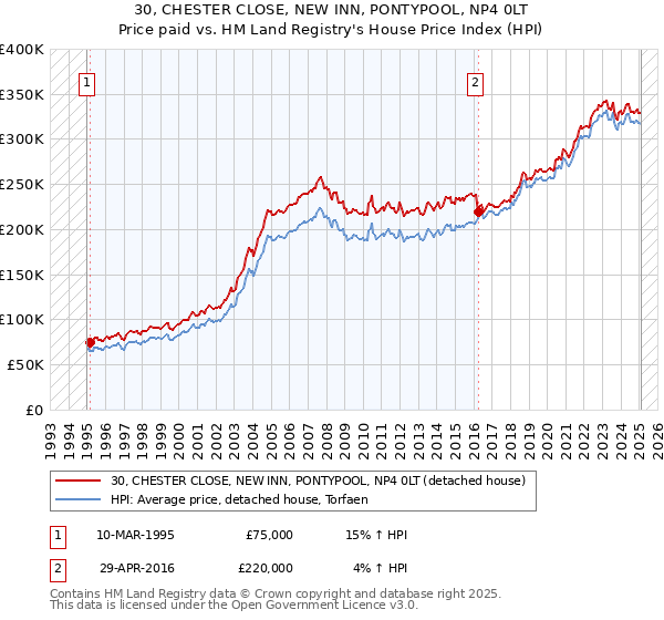 30, CHESTER CLOSE, NEW INN, PONTYPOOL, NP4 0LT: Price paid vs HM Land Registry's House Price Index