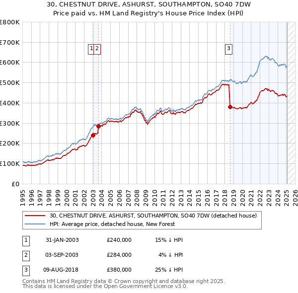 30, CHESTNUT DRIVE, ASHURST, SOUTHAMPTON, SO40 7DW: Price paid vs HM Land Registry's House Price Index