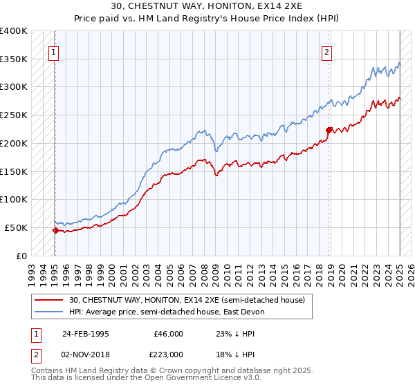 30, CHESTNUT WAY, HONITON, EX14 2XE: Price paid vs HM Land Registry's House Price Index