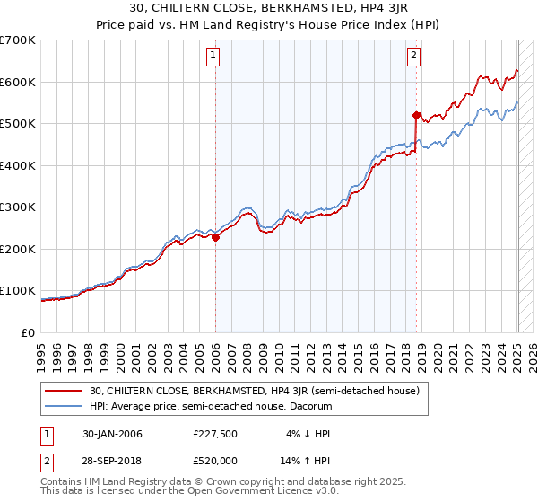 30, CHILTERN CLOSE, BERKHAMSTED, HP4 3JR: Price paid vs HM Land Registry's House Price Index