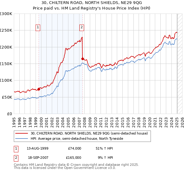 30, CHILTERN ROAD, NORTH SHIELDS, NE29 9QG: Price paid vs HM Land Registry's House Price Index