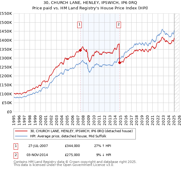 30, CHURCH LANE, HENLEY, IPSWICH, IP6 0RQ: Price paid vs HM Land Registry's House Price Index