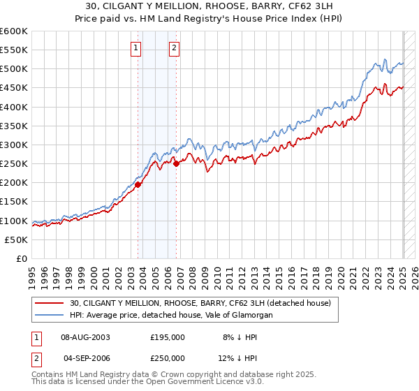 30, CILGANT Y MEILLION, RHOOSE, BARRY, CF62 3LH: Price paid vs HM Land Registry's House Price Index