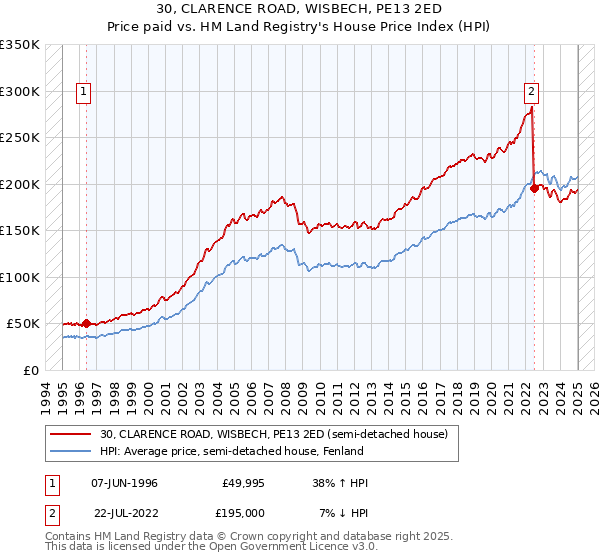 30, CLARENCE ROAD, WISBECH, PE13 2ED: Price paid vs HM Land Registry's House Price Index
