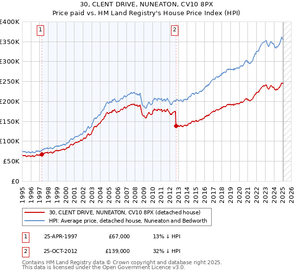 30, CLENT DRIVE, NUNEATON, CV10 8PX: Price paid vs HM Land Registry's House Price Index