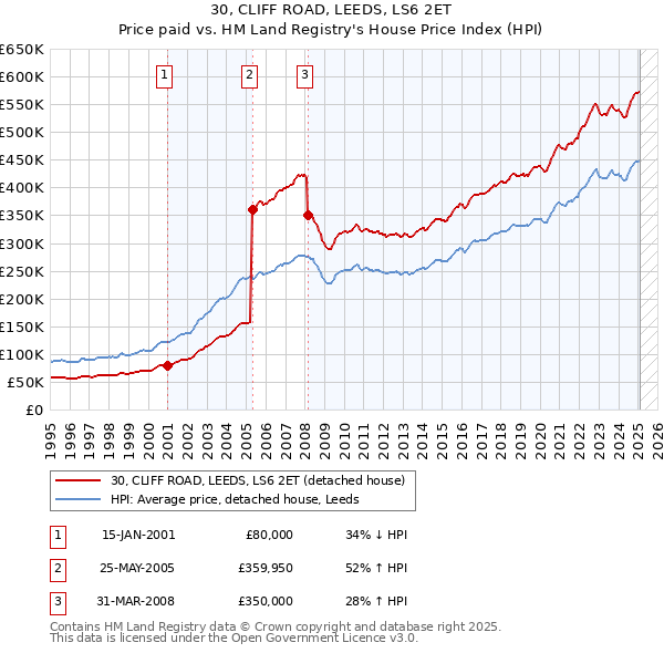 30, CLIFF ROAD, LEEDS, LS6 2ET: Price paid vs HM Land Registry's House Price Index