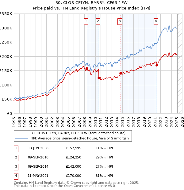 30, CLOS CELYN, BARRY, CF63 1FW: Price paid vs HM Land Registry's House Price Index