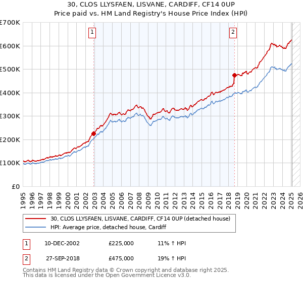 30, CLOS LLYSFAEN, LISVANE, CARDIFF, CF14 0UP: Price paid vs HM Land Registry's House Price Index