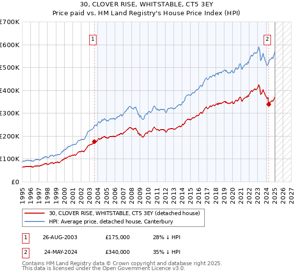 30, CLOVER RISE, WHITSTABLE, CT5 3EY: Price paid vs HM Land Registry's House Price Index