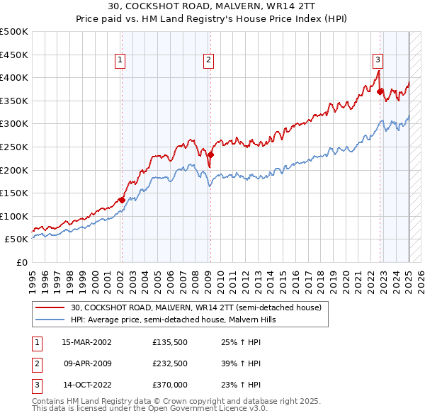 30, COCKSHOT ROAD, MALVERN, WR14 2TT: Price paid vs HM Land Registry's House Price Index