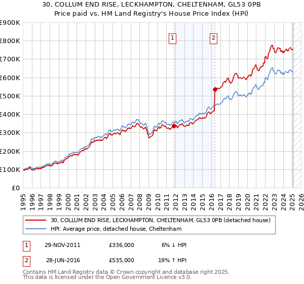 30, COLLUM END RISE, LECKHAMPTON, CHELTENHAM, GL53 0PB: Price paid vs HM Land Registry's House Price Index