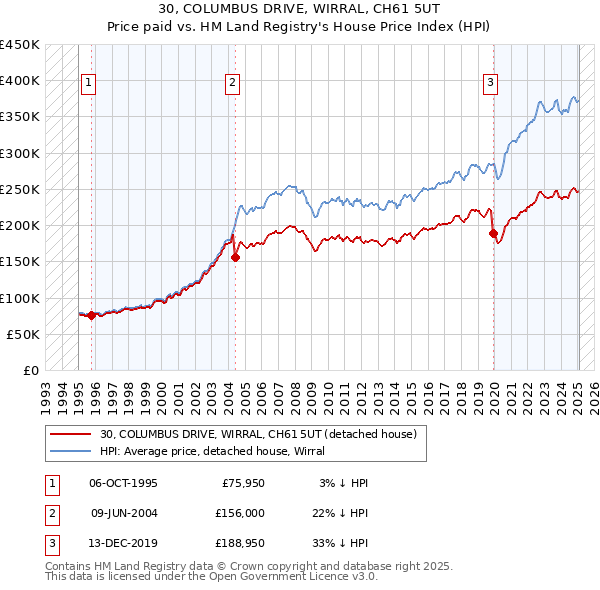 30, COLUMBUS DRIVE, WIRRAL, CH61 5UT: Price paid vs HM Land Registry's House Price Index