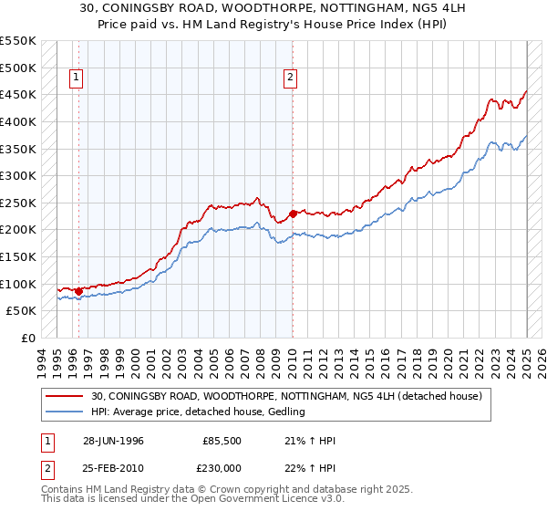 30, CONINGSBY ROAD, WOODTHORPE, NOTTINGHAM, NG5 4LH: Price paid vs HM Land Registry's House Price Index