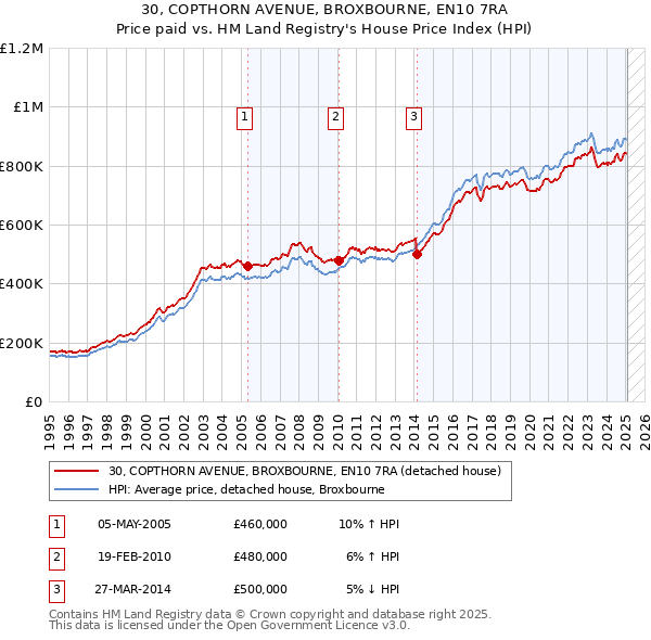 30, COPTHORN AVENUE, BROXBOURNE, EN10 7RA: Price paid vs HM Land Registry's House Price Index
