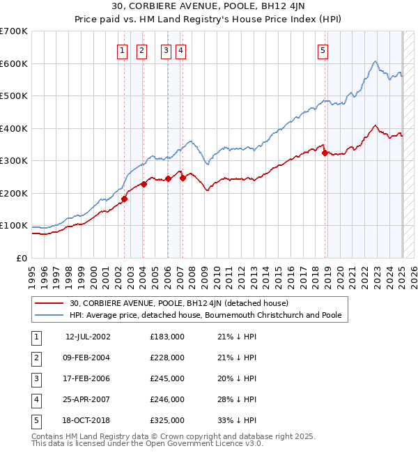 30, CORBIERE AVENUE, POOLE, BH12 4JN: Price paid vs HM Land Registry's House Price Index