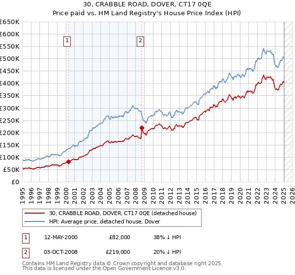 30, CRABBLE ROAD, DOVER, CT17 0QE: Price paid vs HM Land Registry's House Price Index