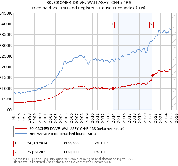 30, CROMER DRIVE, WALLASEY, CH45 4RS: Price paid vs HM Land Registry's House Price Index