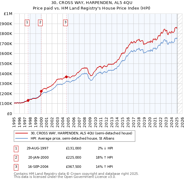 30, CROSS WAY, HARPENDEN, AL5 4QU: Price paid vs HM Land Registry's House Price Index
