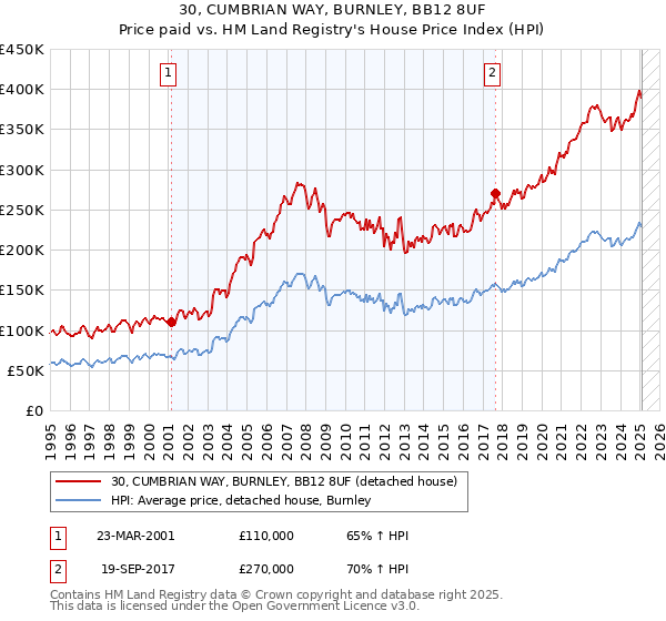 30, CUMBRIAN WAY, BURNLEY, BB12 8UF: Price paid vs HM Land Registry's House Price Index