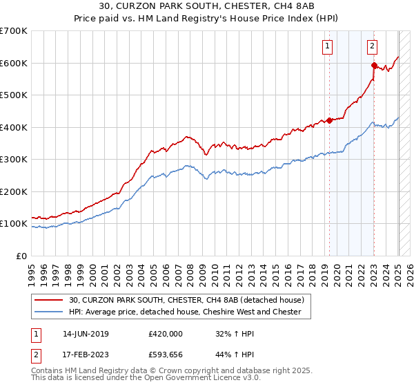 30, CURZON PARK SOUTH, CHESTER, CH4 8AB: Price paid vs HM Land Registry's House Price Index