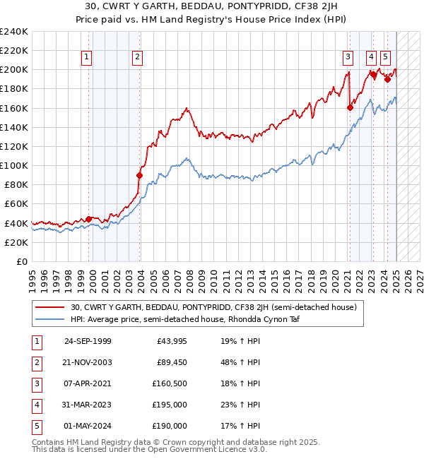 30, CWRT Y GARTH, BEDDAU, PONTYPRIDD, CF38 2JH: Price paid vs HM Land Registry's House Price Index