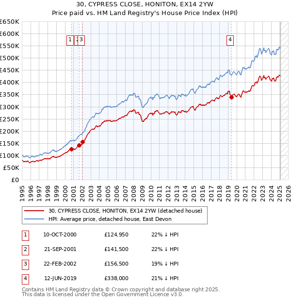 30, CYPRESS CLOSE, HONITON, EX14 2YW: Price paid vs HM Land Registry's House Price Index