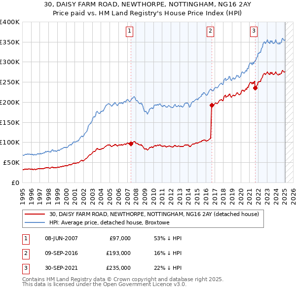 30, DAISY FARM ROAD, NEWTHORPE, NOTTINGHAM, NG16 2AY: Price paid vs HM Land Registry's House Price Index
