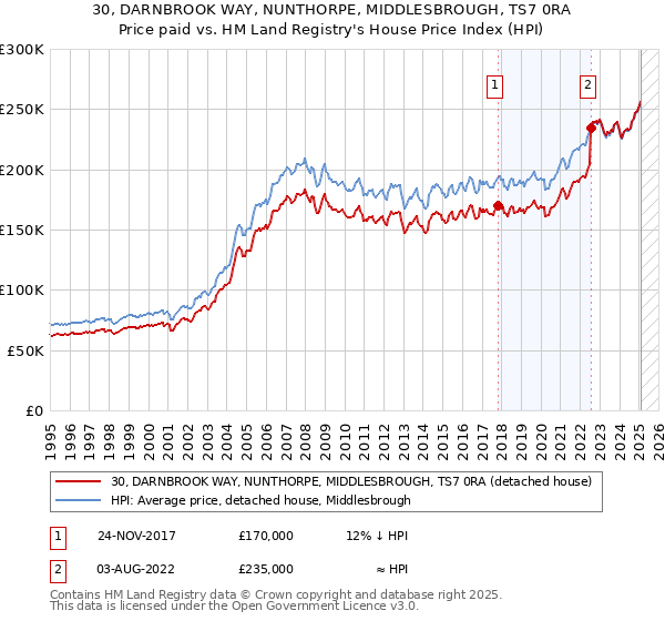 30, DARNBROOK WAY, NUNTHORPE, MIDDLESBROUGH, TS7 0RA: Price paid vs HM Land Registry's House Price Index