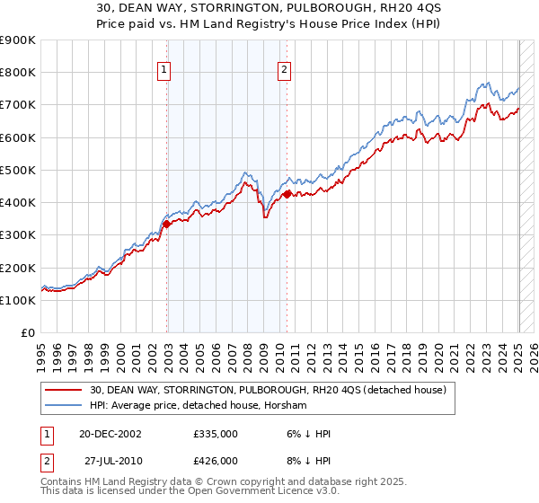 30, DEAN WAY, STORRINGTON, PULBOROUGH, RH20 4QS: Price paid vs HM Land Registry's House Price Index